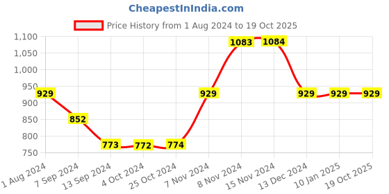 tatacliq.com Enoki by Baggit Ranma N Navy & Tan Color Block Large Tote Handbag enoki Price History Graph from 1 Aug 2024 to 15 Oct 2025