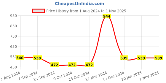 tatacliq.com Enoki by Baggit Red Solid Large Tote Handbag enoki Price History Graph from 1 Aug 2024 to 31 Oct 2025