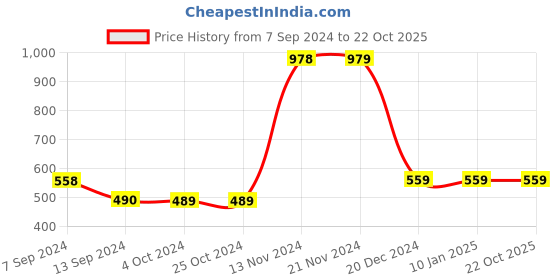 tatacliq.com Enoki by Baggit Red Solid Large Tote Handbag enoki Price History Graph from 7 Sep 2024 to 22 Oct 2025