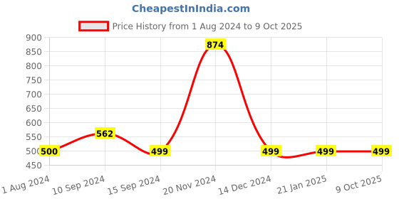 tatacliq.com Enoki by Baggit Red Solid Medium Shoulder Bag enoki Price History Graph from 1 Aug 2024 to 8 Oct 2025