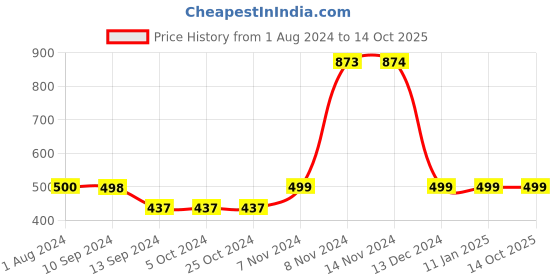 tatacliq.com Enoki by Baggit Red Solid Medium Shoulder Bag enoki Price History Graph from 1 Aug 2024 to 13 Oct 2025