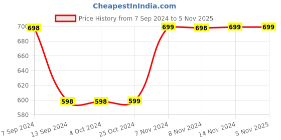 tatacliq.com Enoki by Baggit Red Textured Medium Tote Handbag enoki Price History Graph from 7 Sep 2024 to 5 Nov 2025