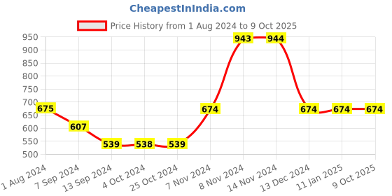 tatacliq.com Enoki by Baggit Sacks Blue Printed Medium Shoulder Handbag enoki Price History Graph from 1 Aug 2024 to 9 Oct 2025