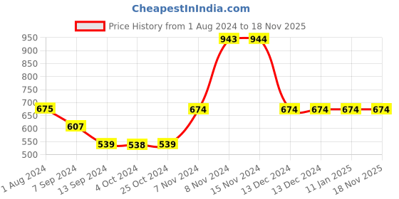tatacliq.com Enoki by Baggit Sacks Brown Printed Medium Shoulder Handbag enoki Price History Graph from 1 Aug 2024 to 18 Nov 2025