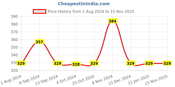 tatacliq.com Enoki by Baggit Shiota N Black Solid Tri-Fold Wallet for Women enoki Price History Graph from 1 Aug 2024 to 15 Nov 2025
