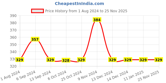 tatacliq.com Enoki by Baggit Shiota N Navy Textured Tri-Fold Wallet for Women enoki Price History Graph from 1 Aug 2024 to 25 Nov 2025