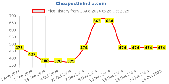 tatacliq.com Enoki by Baggit Sho Navy Solid Medium Sling Handbag enoki Price History Graph from 1 Aug 2024 to 25 Oct 2025
