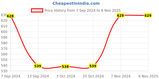 tatacliq.com Enoki by Baggit Tan Color Block Medium Sling Handbag enoki Price History Graph from 7 Sep 2024 to 3 Nov 2025