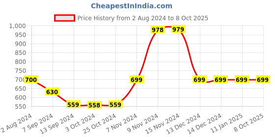 tatacliq.com Enoki by Baggit Tan Printed Small Sling Handbag enoki Price History Graph from 2 Aug 2024 to 8 Oct 2025