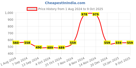 tatacliq.com Enoki by Baggit Tan Solid Large Tote Handbag enoki Price History Graph from 1 Aug 2024 to 8 Oct 2025