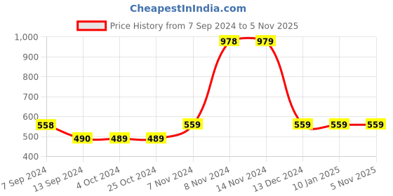 tatacliq.com Enoki by Baggit Tan Solid Large Tote Handbag enoki Price History Graph from 7 Sep 2024 to 3 Nov 2025