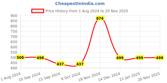 tatacliq.com Enoki by Baggit Tan Solid Medium Shoulder Bag enoki Price History Graph from 1 Aug 2024 to 18 Nov 2025