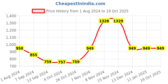 tatacliq.com Enoki by Baggit Tan Solid Medium Tote Handbag enoki Price History Graph from 1 Aug 2024 to 18 Oct 2025