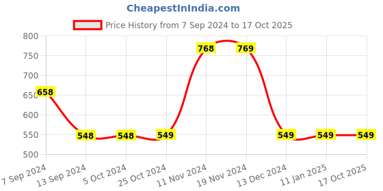tatacliq.com Enoki by Baggit Tan Solid Small Shoulder Bag enoki Price History Graph from 7 Sep 2024 to 16 Oct 2025