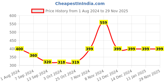 tatacliq.com Enoki by Baggit Tan Solid Zip Around Wallet for Women enoki Price History Graph from 1 Aug 2024 to 29 Nov 2025