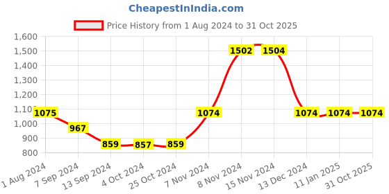 tatacliq.com Enoki by Baggit Tan Textured Large Tote Handbag enoki Price History Graph from 1 Aug 2024 to 31 Oct 2025