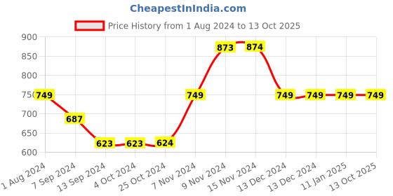 tatacliq.com Enoki by Baggit Wilt N Navy Solid Medium Tote Handbag enoki Price History Graph from 1 Aug 2024 to 13 Oct 2025