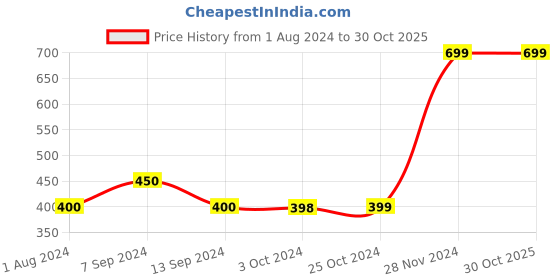 tatacliq.com Enoki by Baggit Yellow Solid Medium Sling Handbag enoki Price History Graph from 1 Aug 2024 to 29 Oct 2025