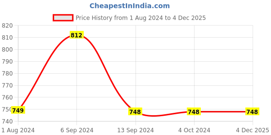 tatacliq.com Enoki by Baggit Zalla N Golden Textured Minaudiere Clutch enoki Price History Graph from 1 Aug 2024 to 4 Dec 2025