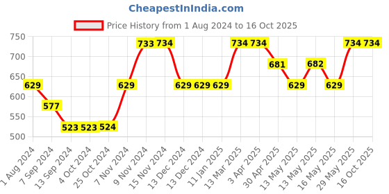 tatacliq.com Enoki by Baggit Zarbon N Beige Solid Small Sling Handbag enoki Price History Graph from 1 Aug 2024 to 14 Oct 2025