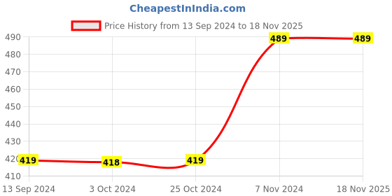 tatacliq.com Enoki by Baggit Zarbon Red Solid Small Sling Handbag enoki Price History Graph from 13 Sep 2024 to 18 Nov 2025