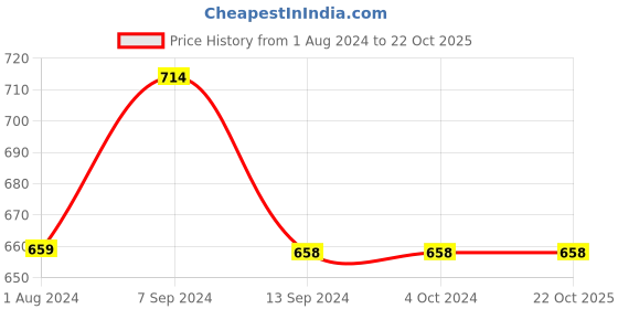tatacliq.com Enoki by Baggit Ziggi N Golden Textured Envelope Clutch enoki Price History Graph from 1 Aug 2024 to 22 Oct 2025