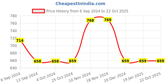 tatacliq.com Enoki by Baggit Ziggi N Golden Textured Envelope Clutch enoki Price History Graph from 6 Sep 2024 to 21 Oct 2025