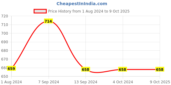 tatacliq.com Enoki by Baggit Ziggi N Pink Textured Envelope Clutch enoki Price History Graph from 1 Aug 2024 to 8 Oct 2025