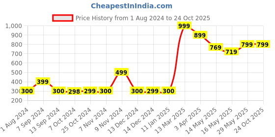 tatacliq.com Enoki Navy Solid Medium Sling Handbag enoki Price History Graph from 1 Aug 2024 to 24 Oct 2025