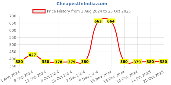 tatacliq.com Enoki Navy Solid Small Sling Handbag enoki Price History Graph from 1 Aug 2024 to 25 Oct 2025