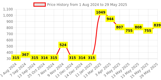 tatacliq.com Enoki Olive Color Block Small Sling Handbag enoki Price History Graph from 1 Aug 2024 to 29 May 2025