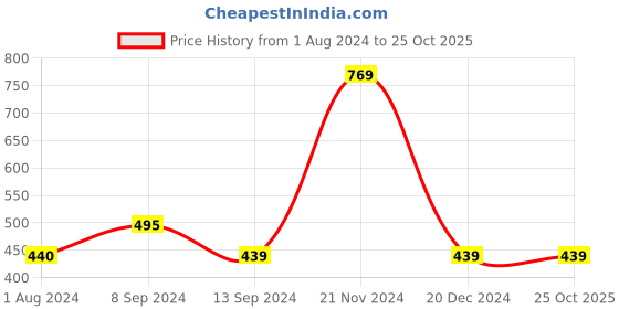 tatacliq.com Enoki Olive Solid Medium Tote Handbag enoki Price History Graph from 1 Aug 2024 to 25 Oct 2025