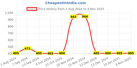 tatacliq.com Enoki Pink Solid Medium Handbag enoki Price History Graph from 1 Aug 2024 to 4 Nov 2025