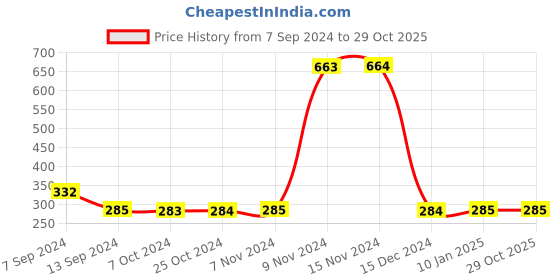 tatacliq.com Enoki Purple Solid Medium Shoulder Bag enoki Price History Graph from 7 Sep 2024 to 28 Oct 2025