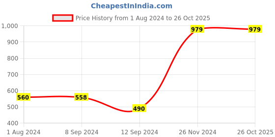 tatacliq.com Enoki Purple Solid Medium Sling Handbag enoki Price History Graph from 1 Aug 2024 to 26 Oct 2025