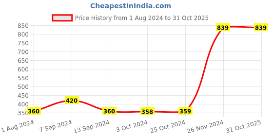 tatacliq.com Enoki Purple Solid Medium Sling Handbag enoki Price History Graph from 1 Aug 2024 to 30 Oct 2025