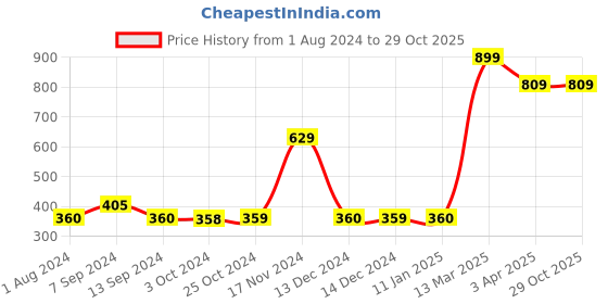 tatacliq.com Enoki Purple Solid Small Sling Handbag enoki Price History Graph from 1 Aug 2024 to 28 Oct 2025