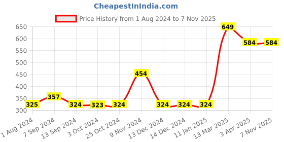 tatacliq.com Enoki Purple Textured Zip Around Wallet for Women enoki Price History Graph from 1 Aug 2024 to 5 Nov 2025
