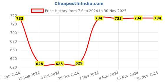 tatacliq.com Enoki Red Animal Effect Medium Tote Bag enoki Price History Graph from 7 Sep 2024 to 30 Nov 2025