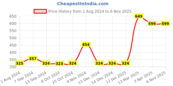 tatacliq.com Enoki Red Textured Zip Around Wallet for Women enoki Price History Graph from 1 Aug 2024 to 5 Nov 2025