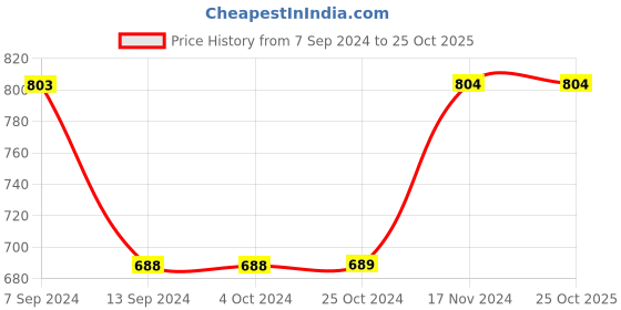 tatacliq.com Enoki Tan Color Block Medium Tote Bag enoki Price History Graph from 7 Sep 2024 to 25 Oct 2025