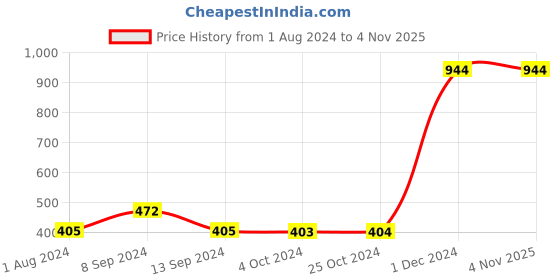 tatacliq.com Enoki Tan Solid Medium Handbag enoki Price History Graph from 1 Aug 2024 to 3 Nov 2025