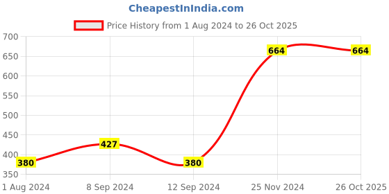 tatacliq.com Enoki Tan Solid Small Sling Handbag enoki Price History Graph from 1 Aug 2024 to 25 Oct 2025