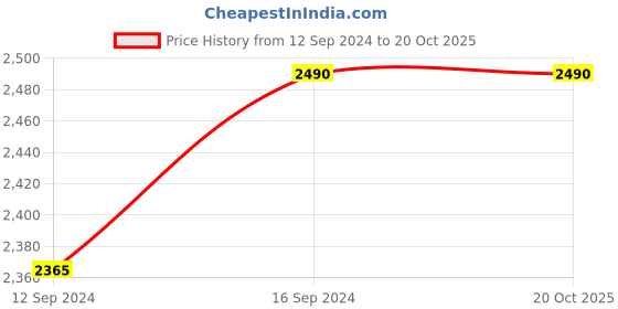 tatacliq.com Episode Silver Plated Bowl Lounge Small episode Price History Graph from 12 Sep 2024 to 20 Oct 2025