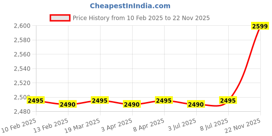 tatacliq.com EPOS PC 8 On-Ear Wired USB Stereo Headset with Mic (Black) epos Price History Graph from 10 Feb 2025 to 22 Nov 2025