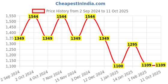 tatacliq.com Equal Grey Square Unisex Sunglasses equal Price History Graph from 2 Sep 2024 to 10 Oct 2025