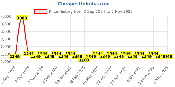 tatacliq.com Equal Purple Aviator Unisex Sunglasses equal Price History Graph from 2 Sep 2024 to 1 Nov 2025