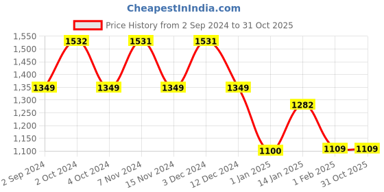 tatacliq.com Equal Purple Square Unisex Sunglasses equal Price History Graph from 2 Sep 2024 to 31 Oct 2025