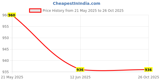 tatacliq.com Eridani Women's Aive Black Comfort Sandals eridani Price History Graph from 21 May 2025 to 26 Oct 2025