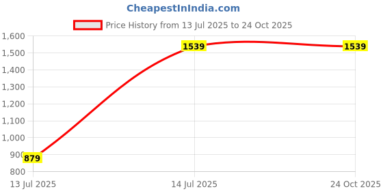 tatacliq.com Eridani Women's Antonella Gold Toe Ring Sandals eridani Price History Graph from 13 Jul 2025 to 23 Oct 2025